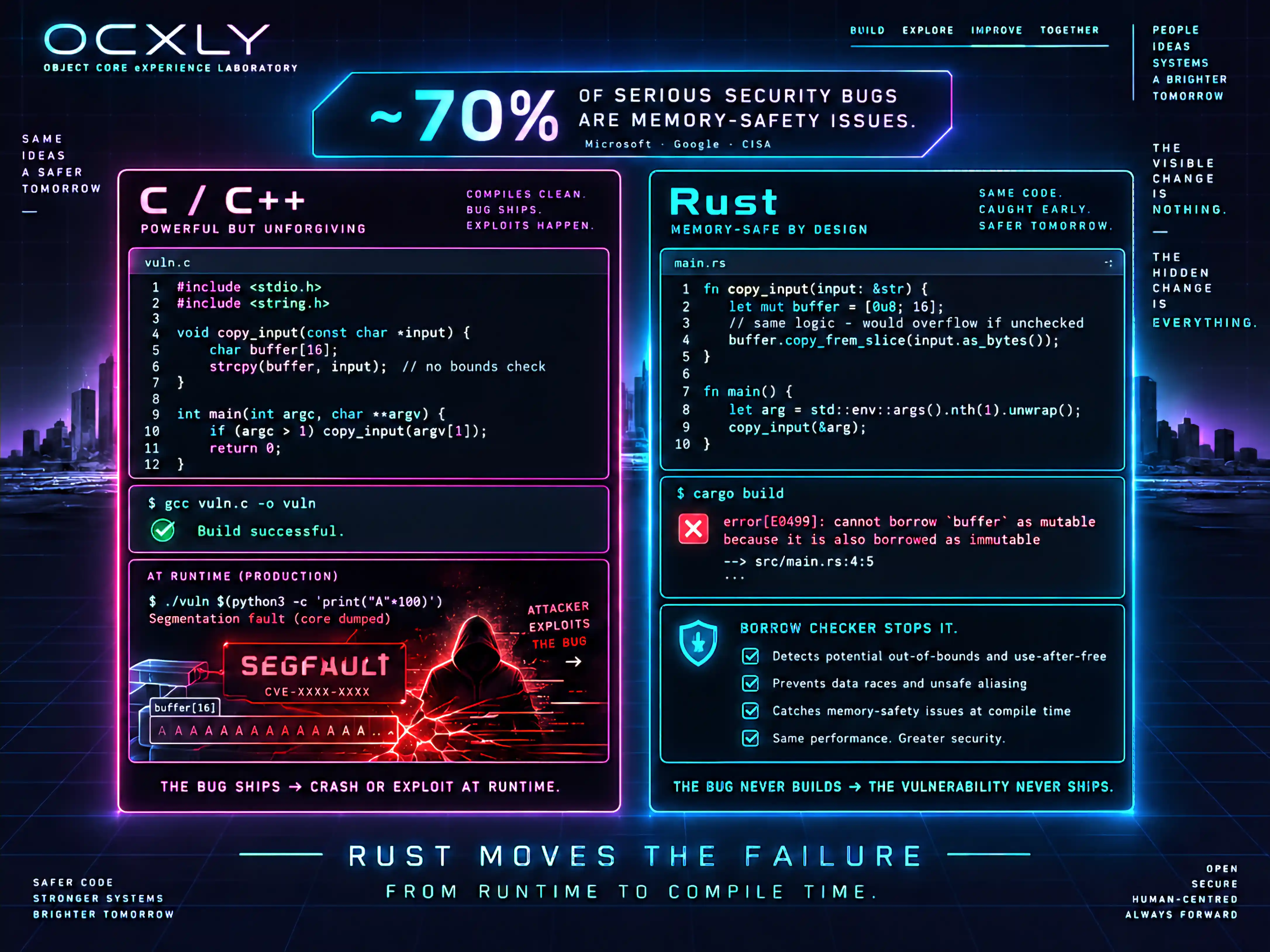 Two lanes showing the same memory bug. Left, C/C++: a program with an unchecked strcpy into a 16-byte buffer compiles cleanly ('Build successful'), then at runtime a long input triggers a segmentation fault and a CVE that an attacker exploits — 'the bug ships, crash or exploit at runtime.' Right, Rust: the same logic is stopped at compile time by the borrow checker with 'error[E0499]: cannot borrow buffer as mutable' — 'the bug never builds, the vulnerability never ships.' A banner reads: ~70% of serious security bugs are memory-safety issues (Microsoft, Google, CISA). Rust moves the failure from runtime to compile time.