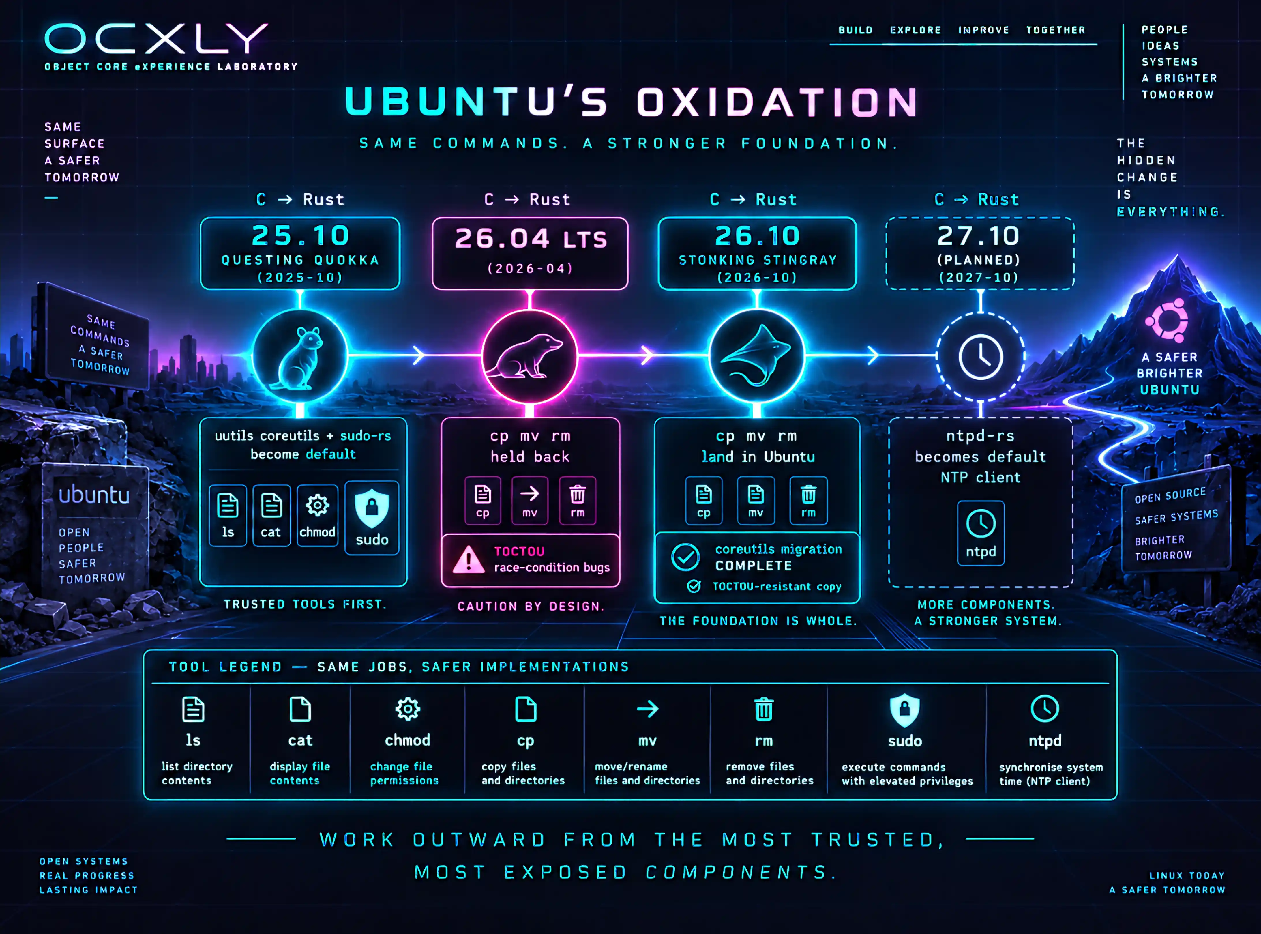 A release timeline of Ubuntu's oxidation, each milestone marked C to Rust. 25.10 (Questing Quokka, 2025-10): uutils coreutils plus sudo-rs become default — ls, cat, chmod, sudo. 26.04 LTS (2026-04): a caution node — cp, mv, rm held back due to TOCTOU race-condition bugs. 26.10 (Stonking Stingray, 2026-10): cp, mv, rm land, 'coreutils migration COMPLETE' with a TOCTOU-resistant copy. 27.10 (planned, 2027-10, dashed): ntpd-rs becomes the default NTP client. A tool legend maps ls, cat, chmod, cp, mv, rm, sudo and ntpd to their jobs. Work outward from the most trusted, most exposed components.