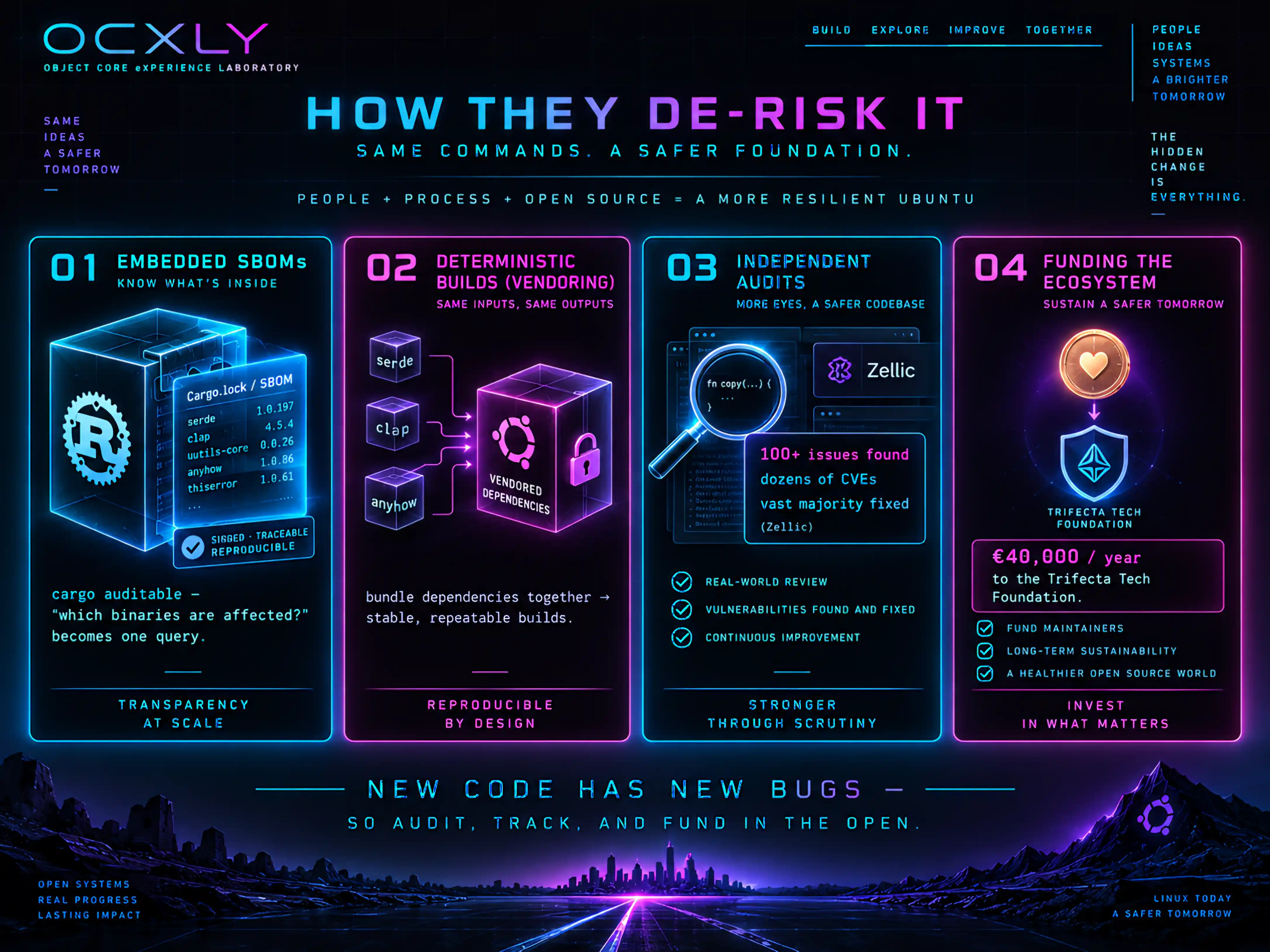 How Canonical de-risks the transition, in four panels. 1 — Embedded SBOMs: a Rust binary with a Cargo.lock / SBOM manifest listing exact crate versions inside, via cargo auditable, so 'which binaries are affected?' becomes one query. 2 — Deterministic builds (vendoring): scattered dependency crates (serde, clap, anyhow) bundled into one sealed 'vendored dependencies' package for stable, repeatable builds. 3 — Independent audits: a magnifying glass over code with 'Zellic — 100+ issues found, dozens of CVEs, vast majority fixed.' 4 — Funding the ecosystem: a coin flowing to the Trifecta Tech Foundation crest, €40,000 per year. New code has new bugs, so audit, track, and fund in the open.