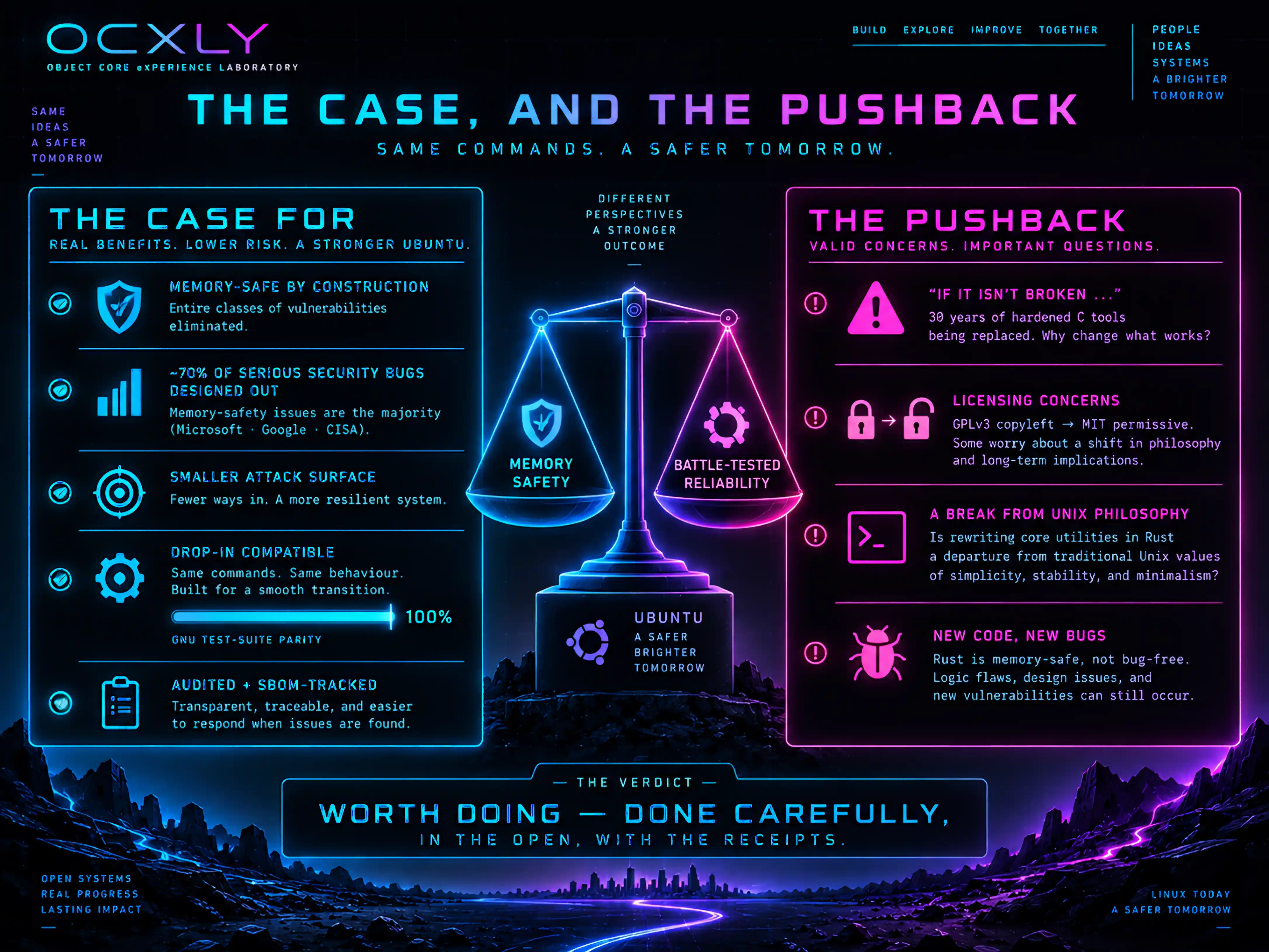 The case, and the pushback, on a balance scale weighing 'memory safety' against 'battle-tested reliability'. The case for (cyan checks): memory-safe by construction, ~70% of serious security bugs designed out (Microsoft, Google, CISA), smaller attack surface, drop-in compatible climbing toward 100% GNU test-suite parity, audited and SBOM-tracked. The pushback (magenta cautions): 'if it isn't broken' — 30 years of hardened C replaced; licensing concerns as GPLv3 copyleft shifts to MIT permissive; a break from Unix philosophy; and new code, new bugs (Rust is memory-safe, not bug-free). The verdict: worth doing, done carefully, in the open, with the receipts.