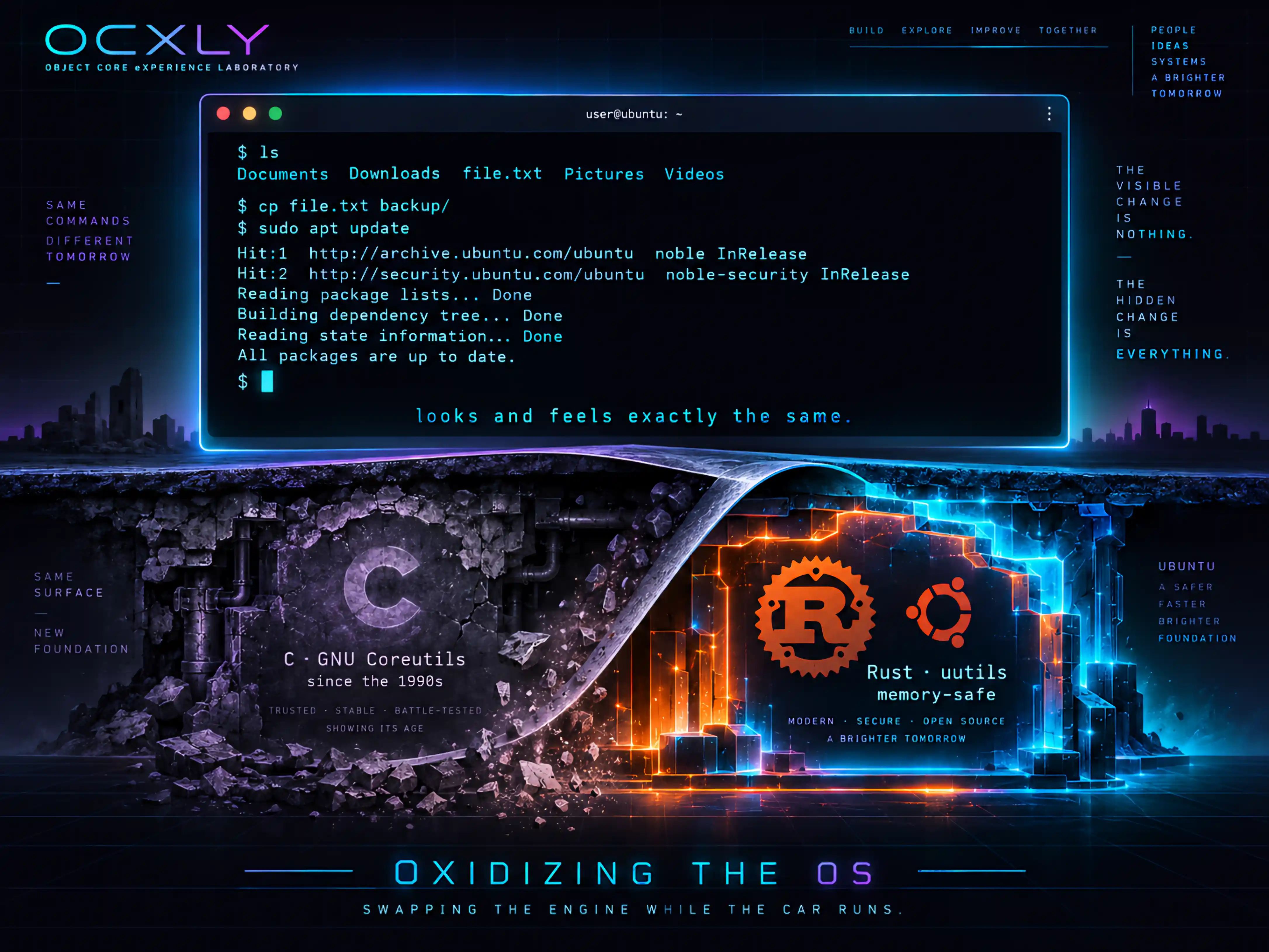 Oxidizing the OS: a terminal window shows familiar commands — ls, cp file.txt backup/, sudo apt update — running exactly as always, captioned 'looks and feels exactly the same.' Below the surface, the foundation is cross-sectioned: on the left a crumbling grey slab labelled 'C · GNU Coreutils · since the 1990s', on the right a bright Rust-orange-into-cyan slab with the Rust gear and Ubuntu marks labelled 'Rust · uutils · memory-safe'. Swapping the engine while the car runs.