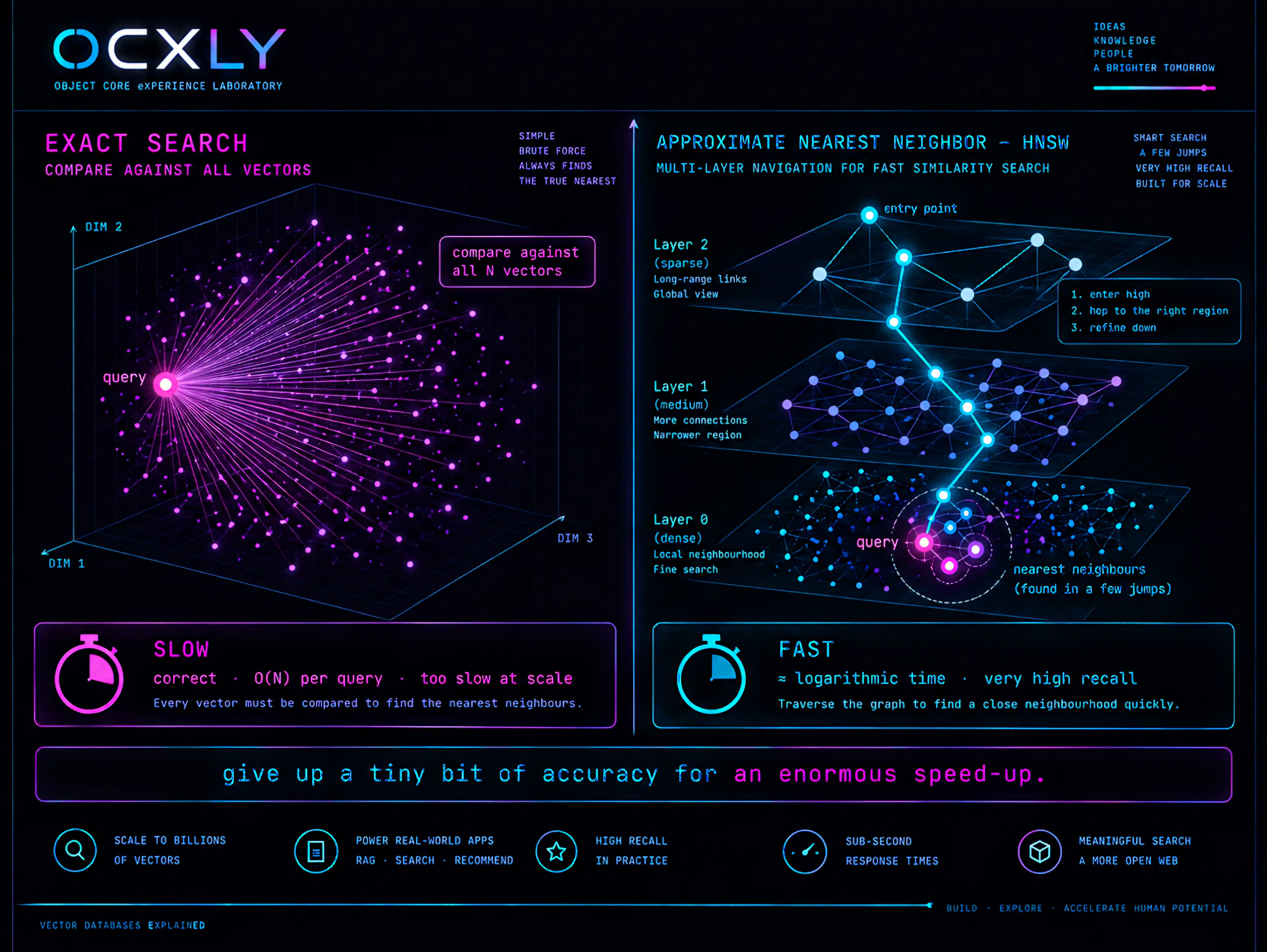Exact search versus approximate nearest neighbor (HNSW), side by side. Left: exact search compares the query against all N vectors — correct but O(N) per query and too slow at scale. Right: HNSW navigates a multi-layer graph — a sparse top layer with long-range links for a global view, a medium middle layer, and a dense bottom layer for local fine search — entering high, hopping to the right region, and refining down to the nearest neighbours in a few jumps, giving roughly logarithmic time with very high recall. Give up a tiny bit of accuracy for an enormous speed-up.