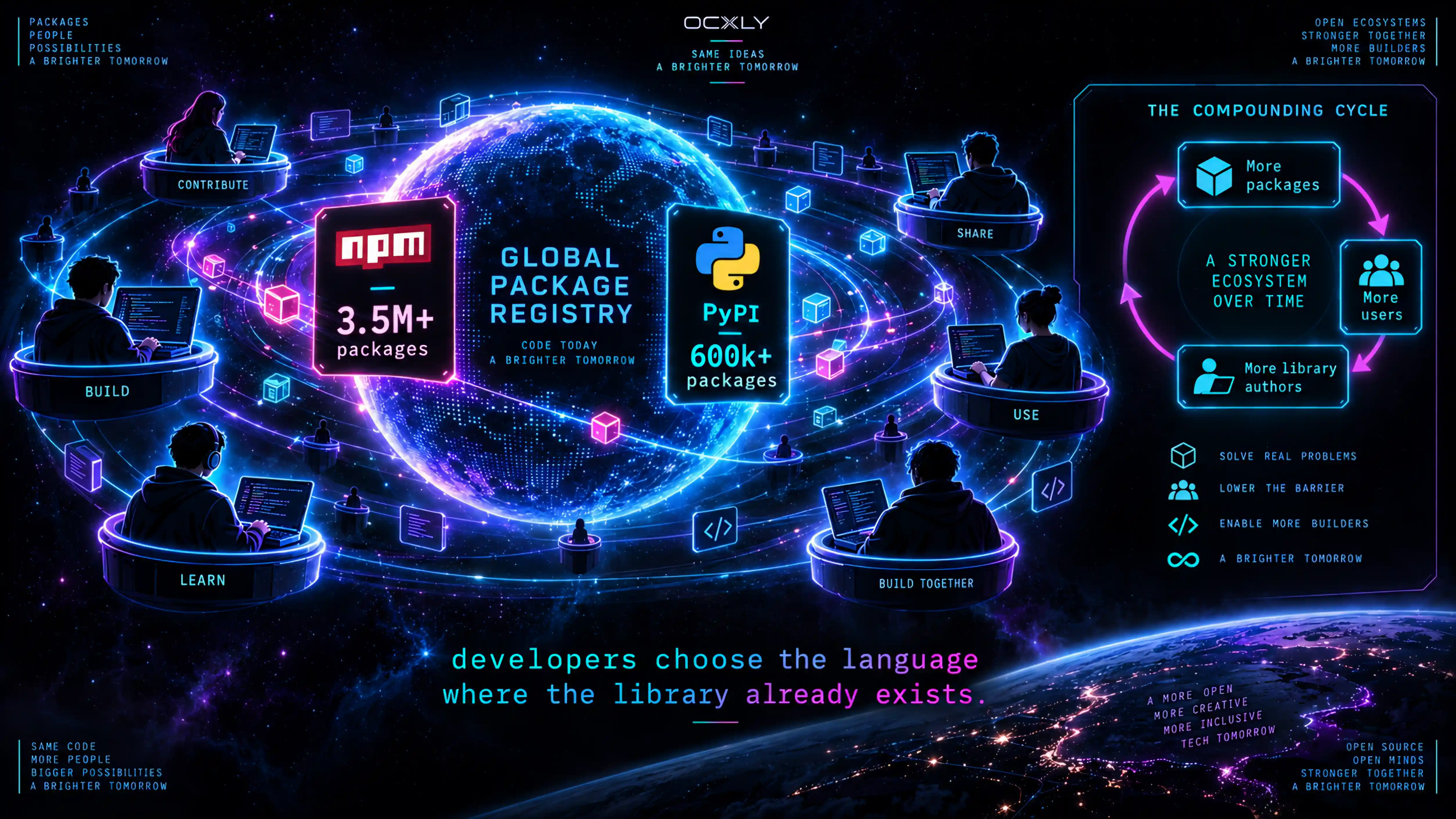 Developers choose the language where the library already exists. A glowing global package registry at the centre shows the two largest ecosystems — npm with 3.5M+ packages and PyPI with 600k+ packages — as developers around it build, share and reuse code. A side loop shows the compounding cycle: more packages leads to more users, which leads to more library authors, which leads to more packages.