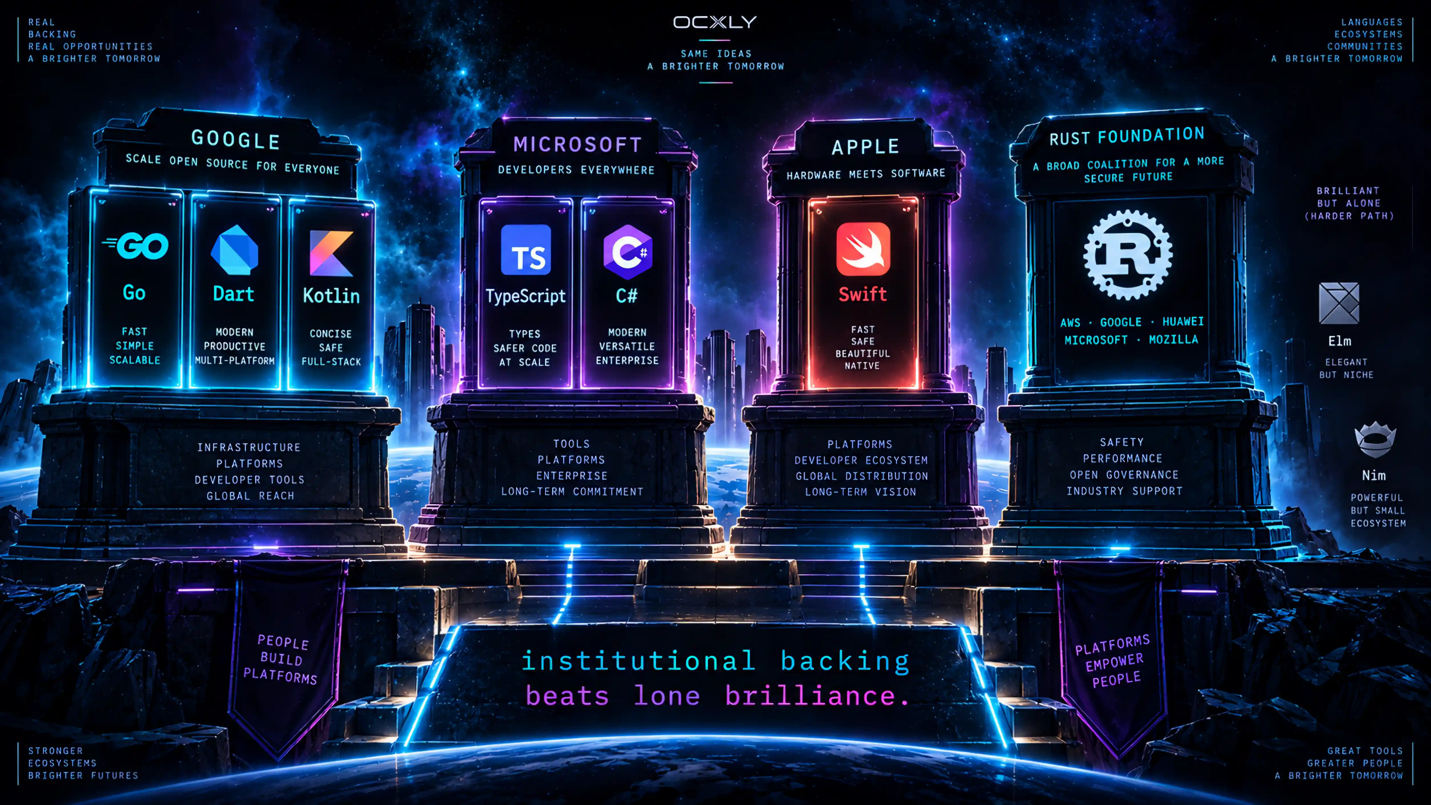 Institutional backing beats lone brilliance. Four institutional pedestals: Google (Go, Dart, Kotlin), Microsoft (TypeScript, C#), Apple (Swift), and the Rust Foundation (AWS, Google, Huawei, Microsoft, Mozilla). Off to the side, two small, dim, unbacked language marks — Elm ('elegant but niche') and Nim ('powerful but small ecosystem').