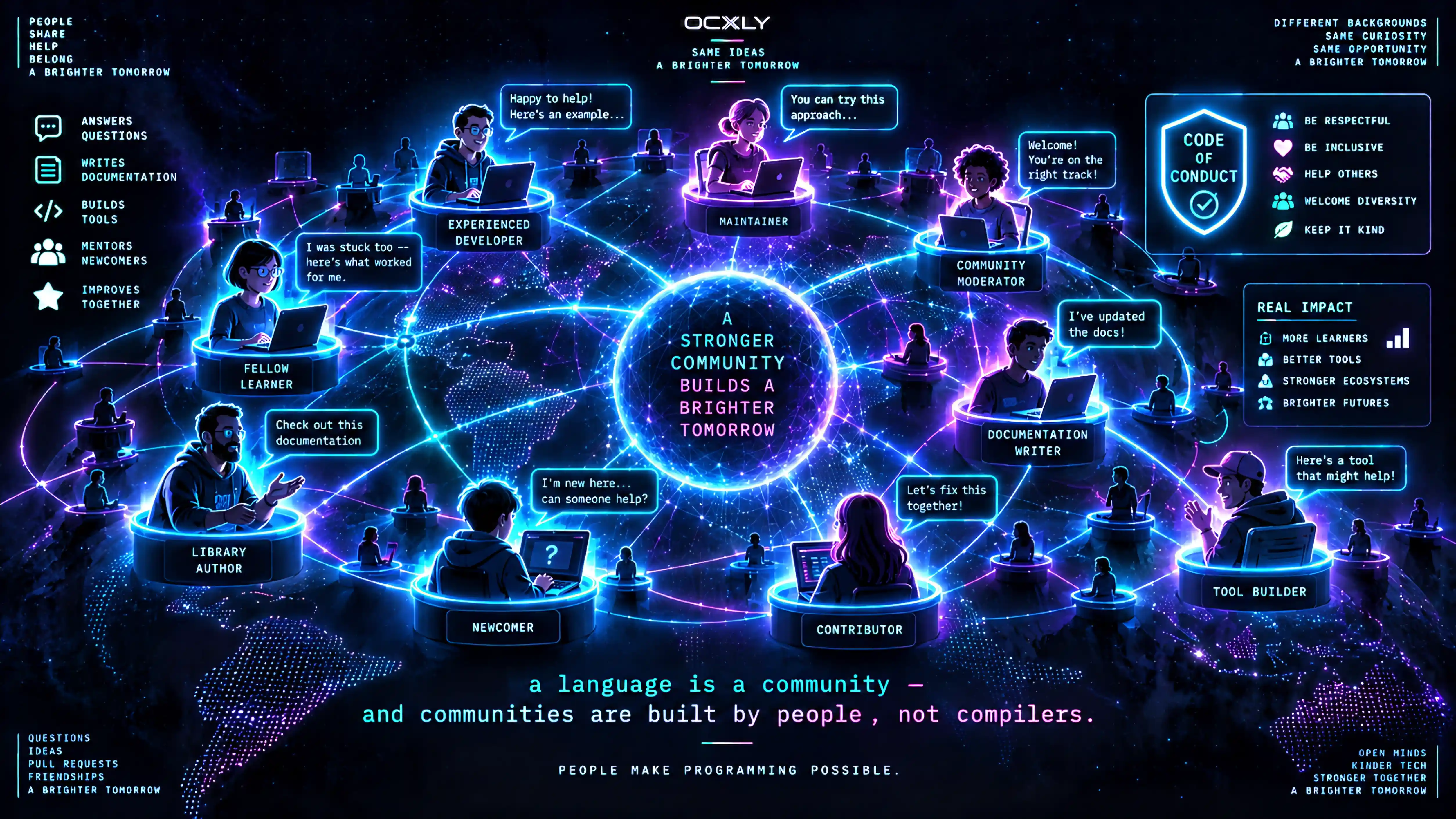 A language is a community — and communities are built by people, not compilers. A warm, connected global network of contributors on glowing platforms helping one another: experienced developers, maintainers, moderators, documentation writers, library authors, and welcomed newcomers, with a 'code of conduct' badge (be respectful, be inclusive, help others, welcome diversity).