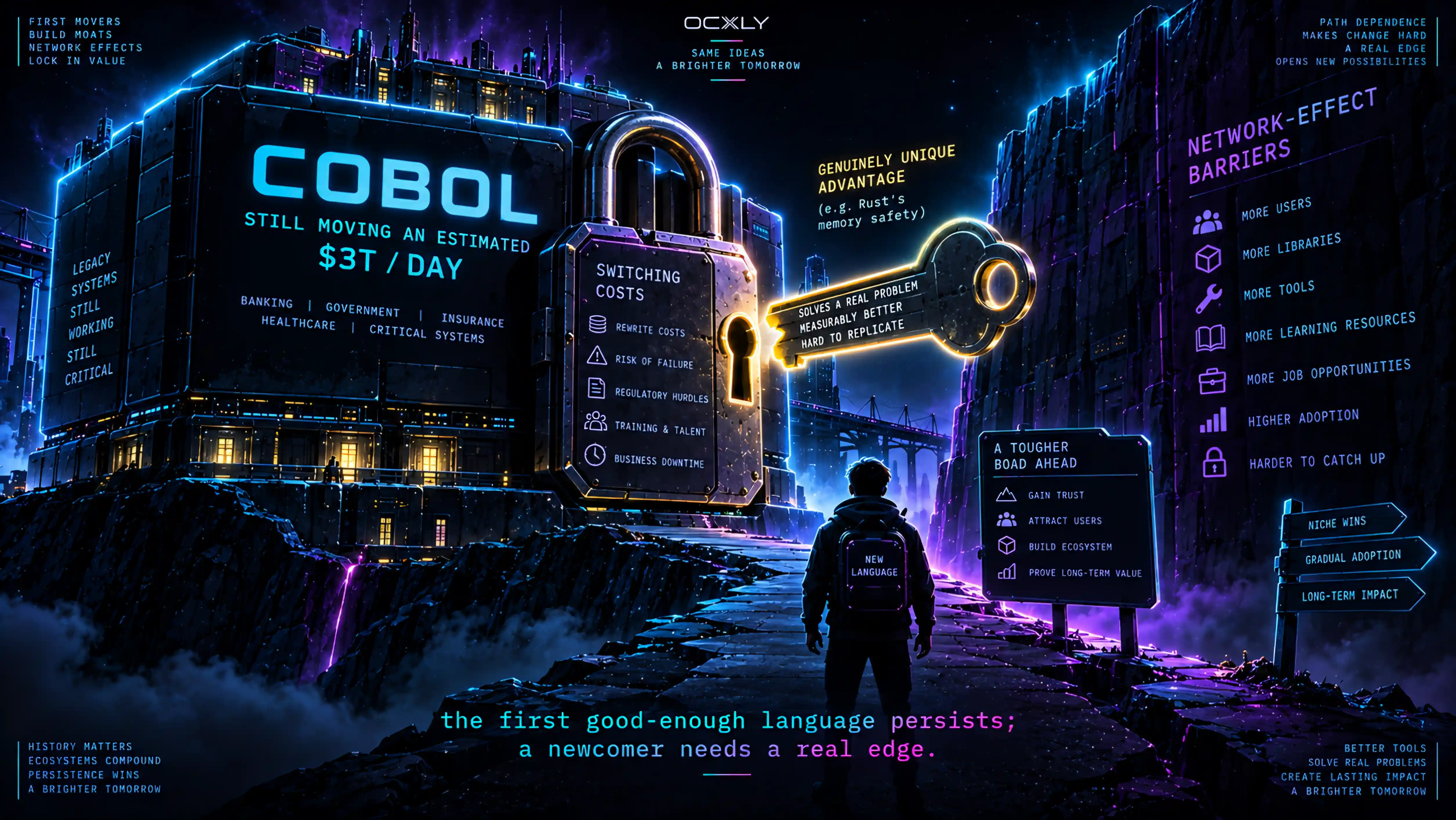 The first good-enough language persists; a newcomer needs a real edge. A locked-in incumbent block labelled 'COBOL — still moving an estimated $3T/day' is held shut by a heavy 'switching costs' padlock (rewrite costs, risk of failure, regulatory hurdles, training and talent, downtime), while a lone newcomer faces a tall wall of network-effect barriers. A single key labelled 'genuinely unique advantage (e.g. Rust's memory safety)' fits the lock.