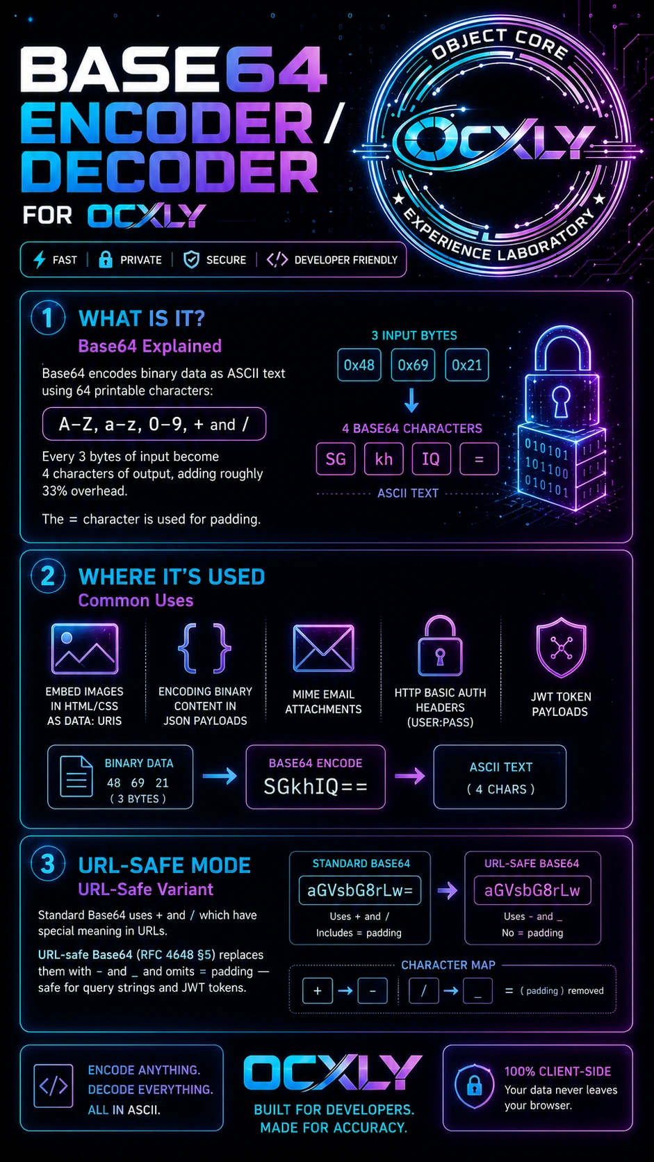 Base64 Encoder / Decoder infographic — how Base64 turns 3 input bytes into 4 ASCII characters, common uses, and the URL-safe variant.