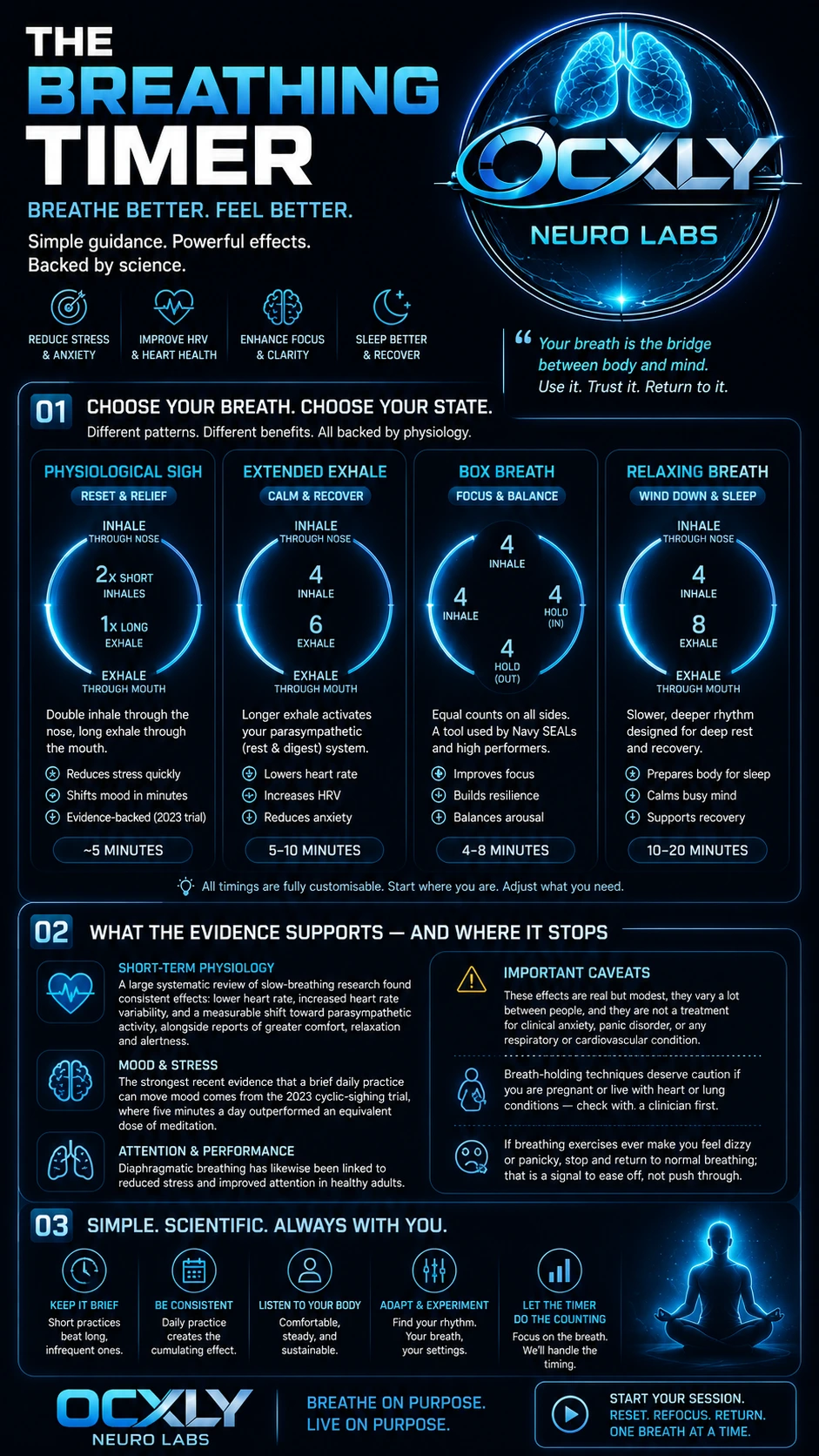 Breathing Timer infographic — physiological sigh, extended exhale, box breath and relaxing breath, with the science behind each pattern.