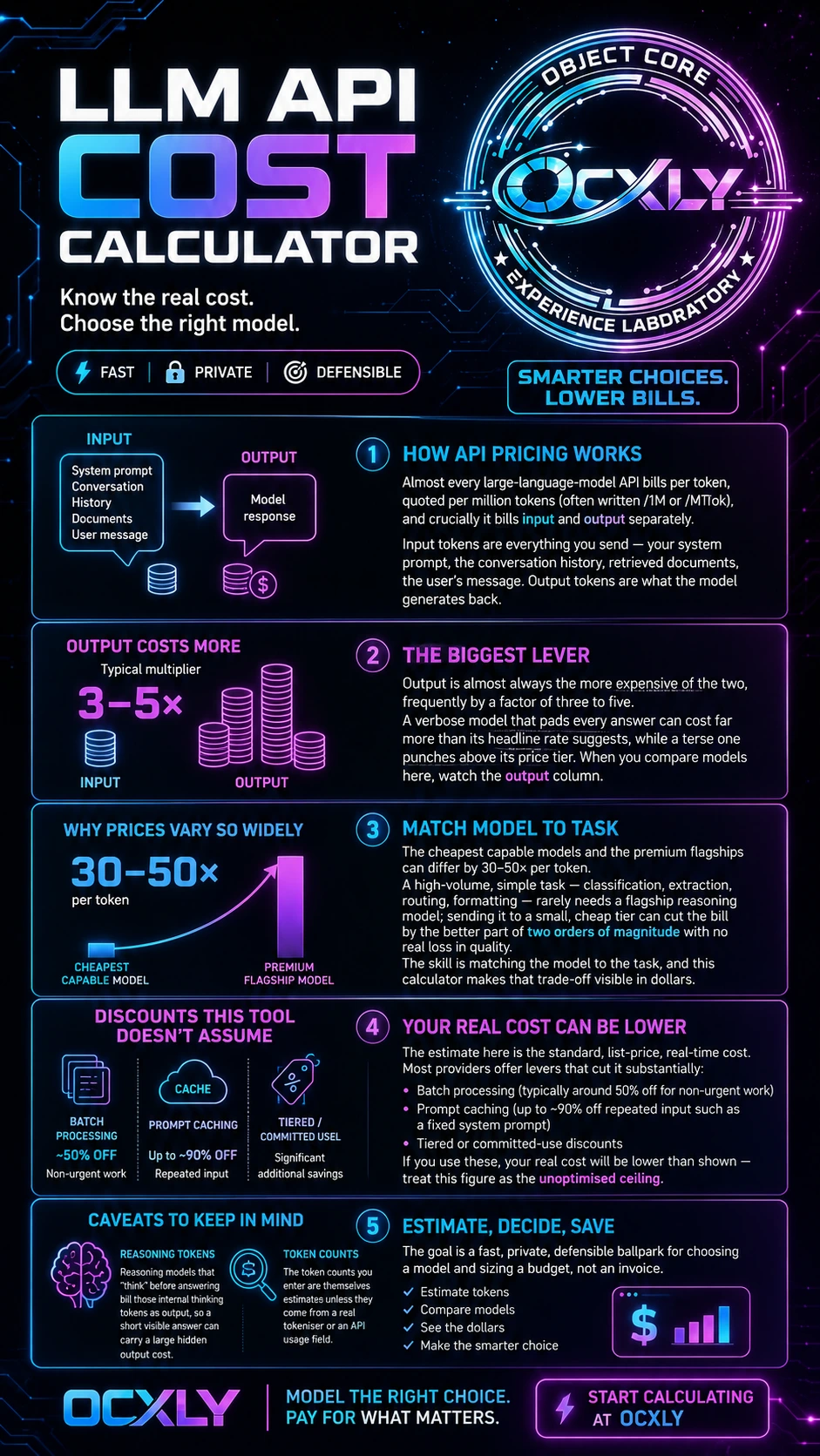 LLM API Cost Calculator infographic — how per-token pricing works, why output costs more, and how to match the right model to the task.
