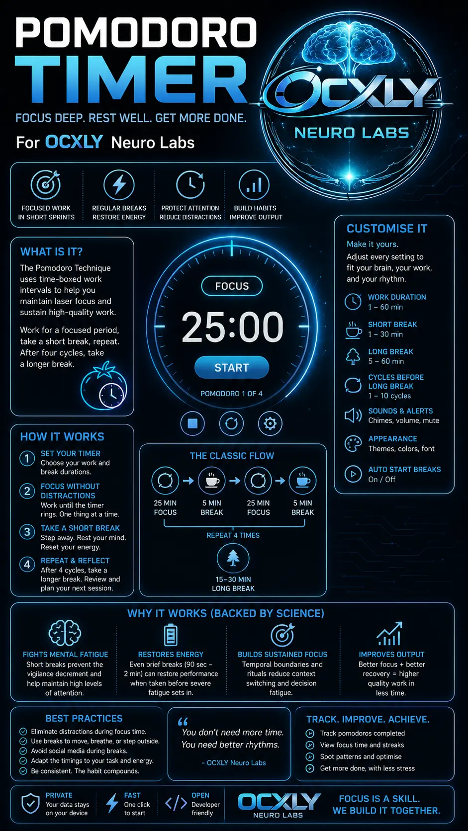 Pomodoro Timer infographic — focused work sprints, structured breaks, and the science behind sustained attention.