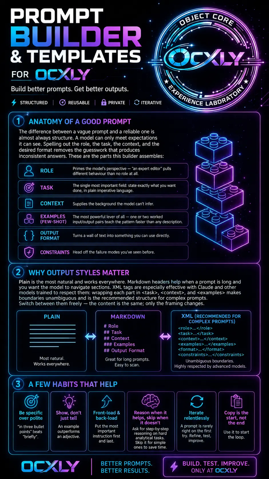 Prompt Builder & Templates infographic — anatomy of a good prompt and when to use plain, Markdown or XML output styles.