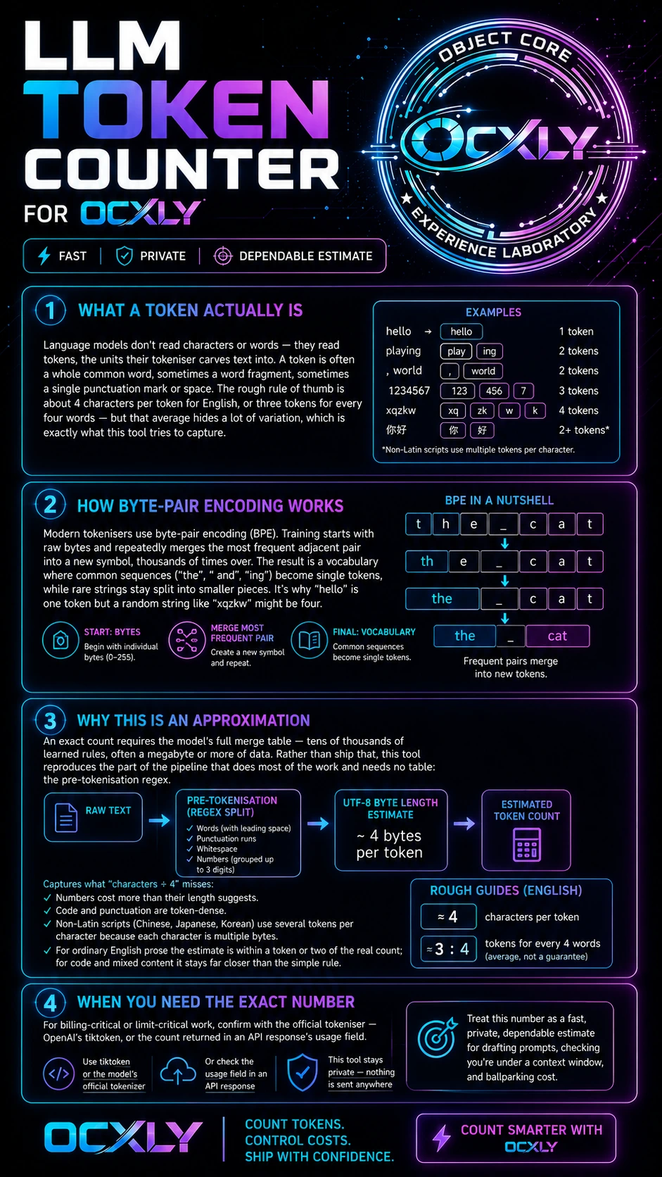 LLM Token Counter infographic — what a token actually is, how byte-pair encoding works, and why this is a calibrated estimate.